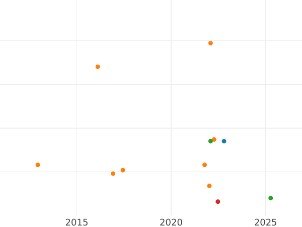 График аукционных продаж 4 пфеннига 1821 года - цена серебряной монеты - Шаумбург-Липпе, Георг Вильгельм