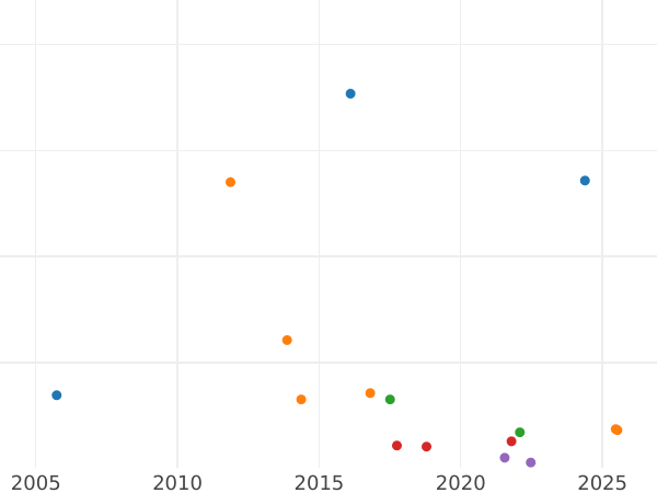 График аукционных продаж 4 пфеннига 1858 года A - цена монеты - Шаумбург-Липпе, Георг Вильгельм