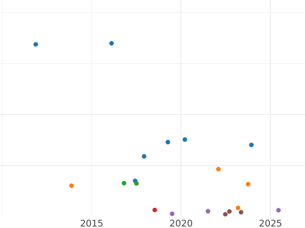 Wykres sprzedaży aukcyjnej 3 fenigi 1858 A - cena  monety - Schaumburg-Lippe, Jerzy I Wilhelm