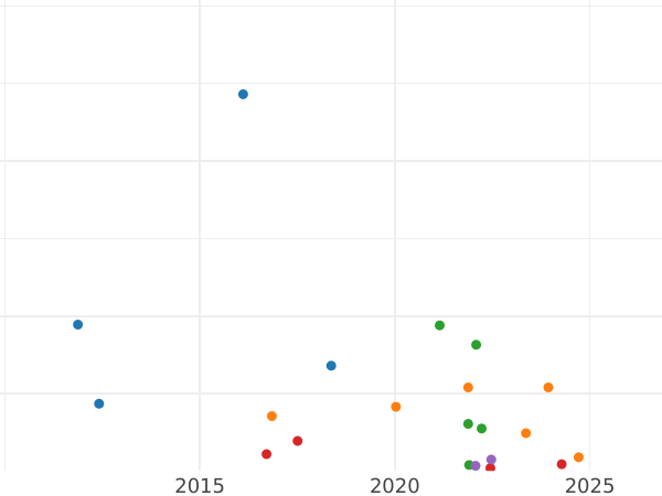 График аукционных продаж 1 пфенниг 1858 года A - цена монеты - Шаумбург-Липпе, Георг Вильгельм