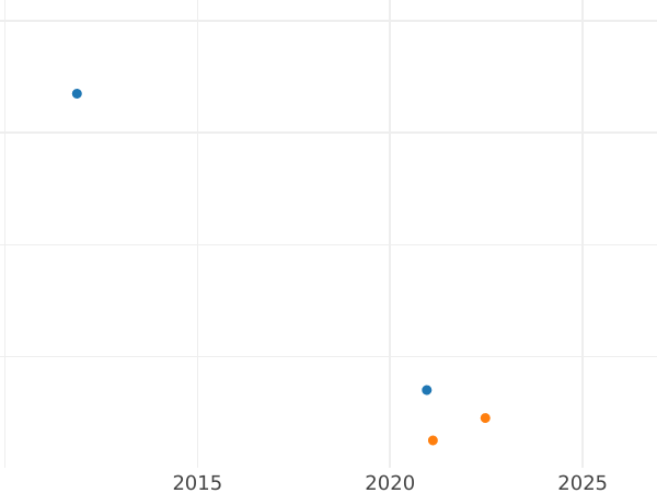 График аукционных продаж 1 пфенниг 1824 года - цена монеты - Шаумбург-Липпе, Георг Вильгельм