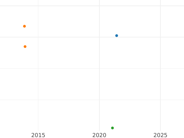 График аукционных продаж 1 пфенниг 1826 года - цена монеты - Шаумбург-Липпе, Георг Вильгельм