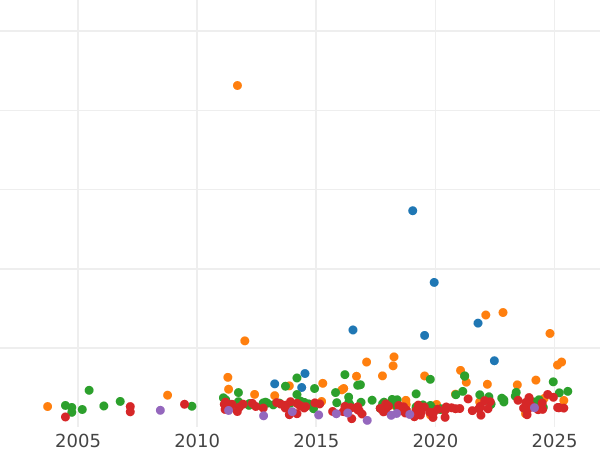 Auction sales chart 2 Thaler 1857 B "50 years of the reign of George William" - Silver Coin Value - Schaumburg-Lippe, George William