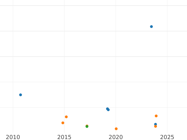 Auction sales chart Thaler 1800 MF - Silver Coin Value - Schleswig-Holstein, Christian VII