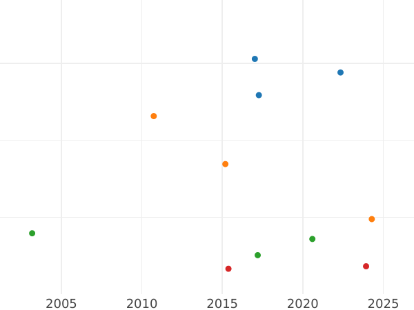График аукционных продаж Талер 1801 года MF - цена серебряной монеты - Шлезвиг-Гольштейн, Кристиан VII