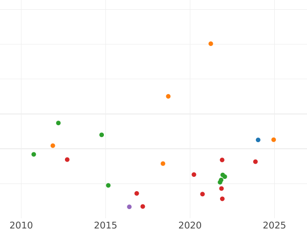 График аукционных продаж Талер 1807 года MF - цена серебряной монеты - Шлезвиг-Гольштейн, Кристиан VII