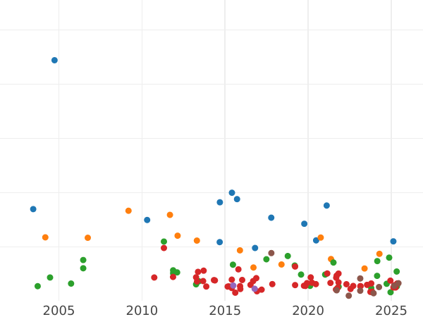 График аукционных продаж Талер 1808 года MF - цена серебряной монеты - Шлезвиг-Гольштейн, Кристиан VII