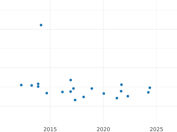 График аукционных продаж 2/3 талера 1787 года MF - цена серебряной монеты - Шлезвиг-Гольштейн, Кристиан VII