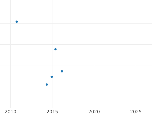 Auction sales chart 1/3 Thaler 1788 MF - Silver Coin Value - Schleswig-Holstein, Christian VII