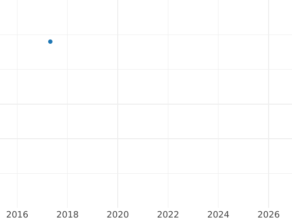 Auction sales chart 1/3 Thaler 1797 MF - Silver Coin Value - Schleswig-Holstein, Christian VII