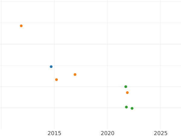 Auction sales chart 1/3 Thaler 1808 MF - Silver Coin Value - Schleswig-Holstein, Christian VII