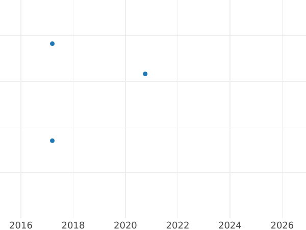 Auction sales chart 1/12 Thaler 1801 MF - Silver Coin Value - Schleswig-Holstein, Christian VII