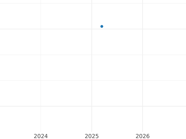 Auction sales chart 1/24 Thaler 1801 MF - Silver Coin Value - Schleswig-Holstein, Christian VII