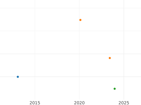 Auction sales chart 16 Schilling 1818 CB - Silver Coin Value - Schleswig-Holstein, Frederick VI
