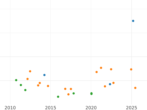 Gráfico de ventas en subastas 16 schilling 1831 IFF - valor de la moneda de plata - Schleswig-Holstein, Federico VI