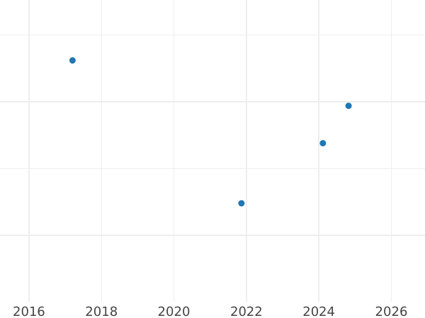 Auction sales chart 16 Schilling 1839 IFF - Silver Coin Value - Schleswig-Holstein, Frederick VI