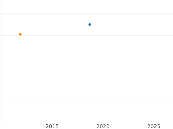 График аукционных продаж 8 шиллингов 1818 года CB - цена серебряной монеты - Шлезвиг-Гольштейн, Фредерик VI