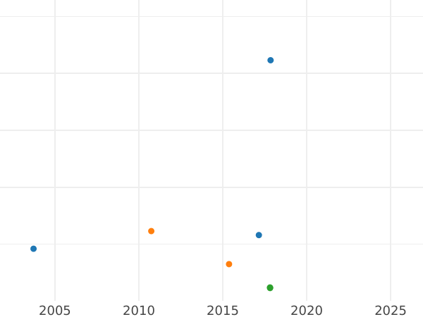 Auction sales chart 1/24 Thaler 1809 MF - Silver Coin Value - Schleswig-Holstein, Frederick VI