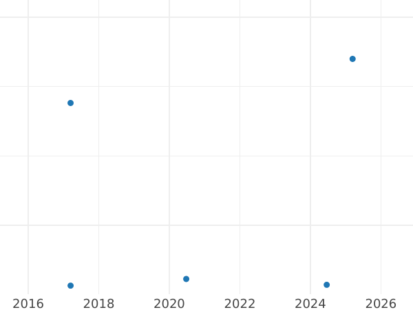График аукционных продаж 1 шиллинг 1851 года TA - цена серебряной монеты - Шлезвиг-Гольштейн, Переходное правительство