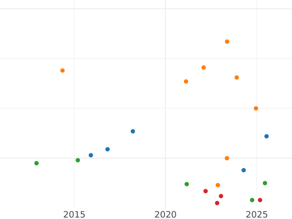 Auction sales chart Sechsling 1850 TA -  Coin Value - Schleswig-Holstein, Provisional Government