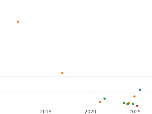 Auktionsverkaufs-Diagramm Sechsling 1851 TA - Münze Wert - Schleswig-Holstein, Übergangsregierung