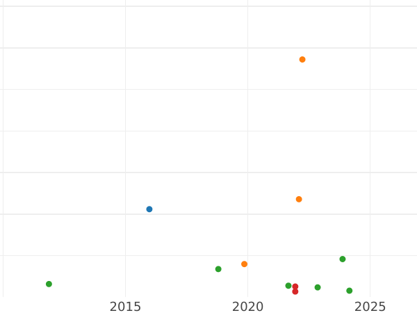Auction sales chart Dreiling 1850 TA -  Coin Value - Schleswig-Holstein, Provisional Government
