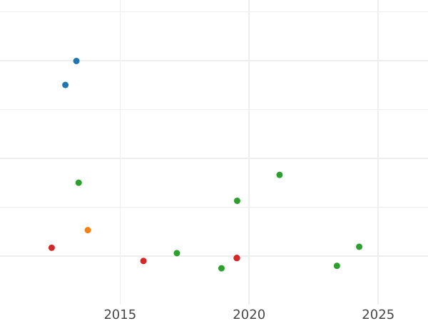 Wykres sprzedaży aukcyjnej 30 szylingów 1842 VS - cena srebrnej monety - Szlezwik-Holsztyn, Chrystian VIII