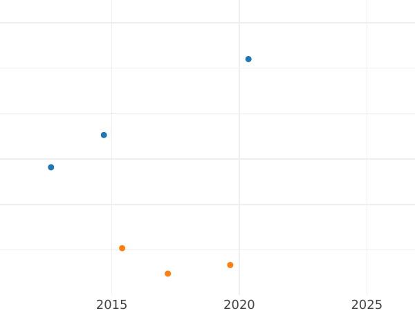 График аукционных продаж 30 шиллингов 1843 года VS - цена серебряной монеты - Шлезвиг-Гольштейн, Кристиан VIII