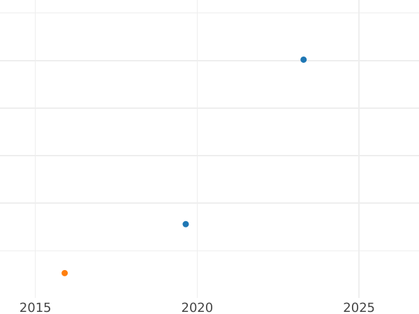 График аукционных продаж 30 шиллингов 1846 года VS - цена серебряной монеты - Шлезвиг-Гольштейн, Кристиан VIII