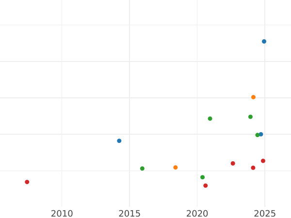 График аукционных продаж 30 шиллингов 1848 года VS - цена серебряной монеты - Шлезвиг-Гольштейн, Кристиан VIII