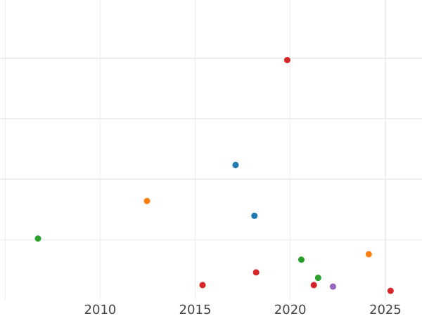 Auktionsverkaufs-Diagramm 10 Schilling 1842 FF - Silbermünze Wert - Schleswig-Holstein, Christian VIII