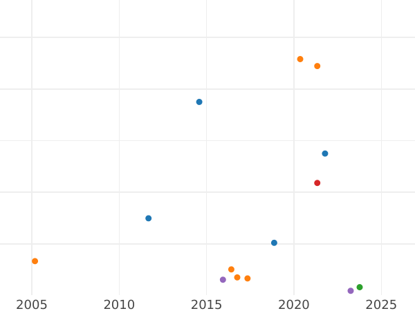 Auction sales chart 10 Schilling 1843 FF - Silver Coin Value - Schleswig-Holstein, Christian VIII