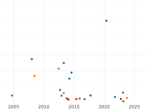 Wykres sprzedaży aukcyjnej 5 szylingów 1842 VS - cena srebrnej monety - Szlezwik-Holsztyn, Chrystian VIII