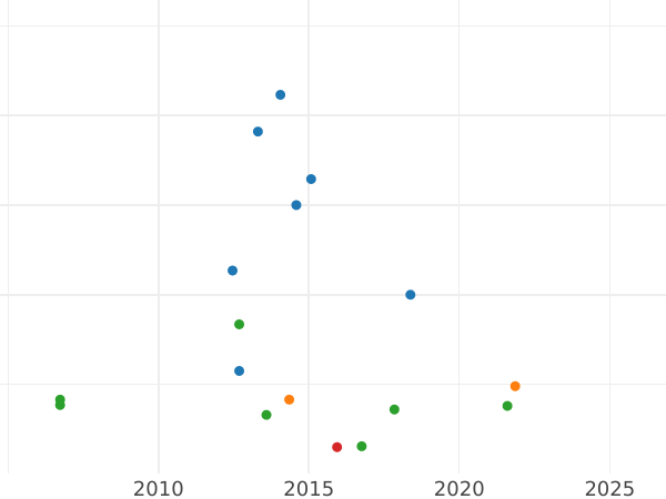 Gráfico de ventas en subastas 2 1/2 chelines 1843 FF - valor de la moneda de plata - Schleswig-Holstein, Cristian VIII