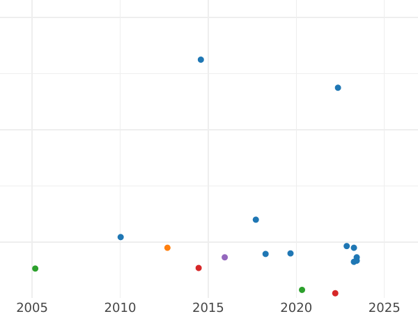 Auction sales chart 1 1/4 Schilling 1842 VS - Silver Coin Value - Schleswig-Holstein, Christian VIII