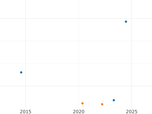 Auction sales chart 3 Rigsbankskilling 1842 FF - Silver Coin Value - Schleswig-Holstein, Christian VIII