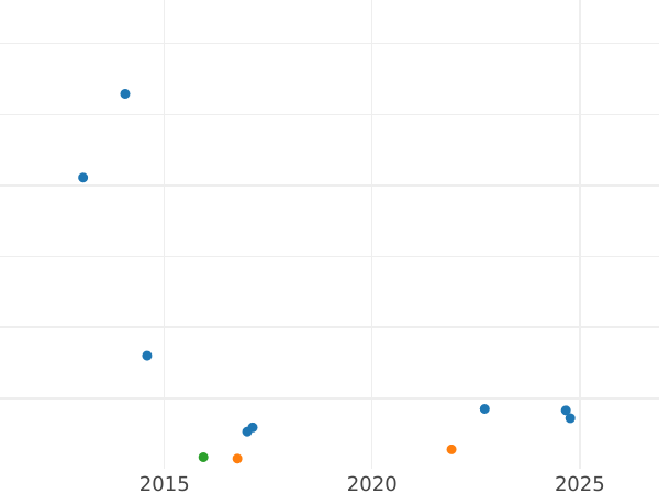 График аукционных продаж 3 ригсбанкскиллинга 1842 года FF - цена серебряной монеты - Шлезвиг-Гольштейн, Кристиан VIII