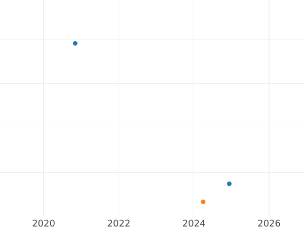 Gráfico de ventas en subastas 30 chelines 1849 VS - valor de la moneda de plata - Schleswig-Holstein, Federico VII