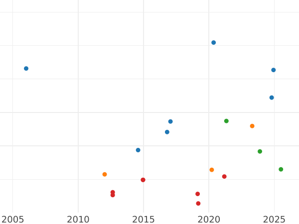 Wykres sprzedaży aukcyjnej 30 szylingów 1851 VS - cena srebrnej monety - Szlezwik-Holsztyn, Fryderyk VII
