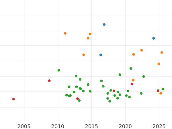 График аукционных продаж Талер 1813 года L - цена серебряной монеты - Шварцбург-Рудольштадт, Фридрих Гюнтер