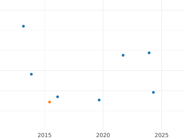 Auction sales chart Groschen 1808 - Silver Coin Value - Schwarzburg-Rudolstadt, Friedrich Günther