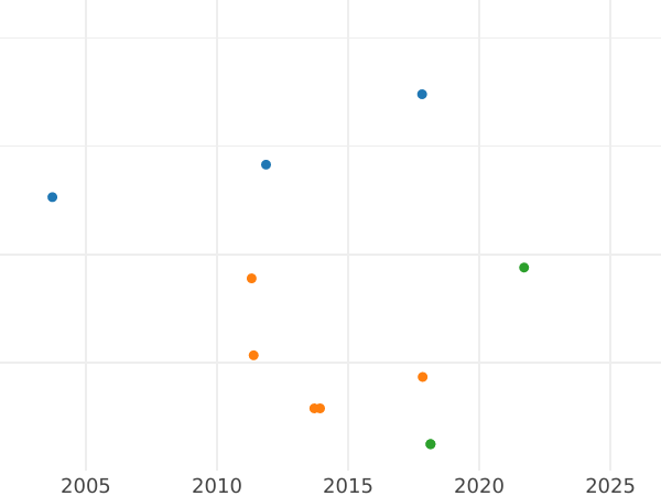 Auction sales chart Groschen 1812 - Silver Coin Value - Schwarzburg-Rudolstadt, Friedrich Günther