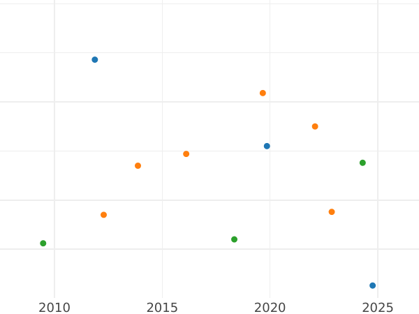 График аукционных продаж 6 пфеннигов 1812 года - цена серебряной монеты - Шварцбург-Рудольштадт, Фридрих Гюнтер