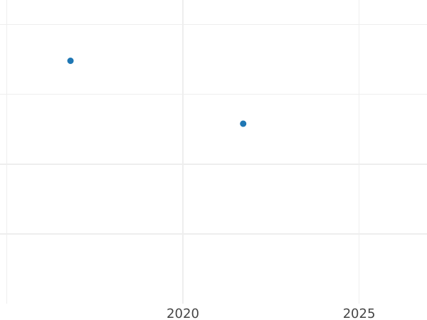 Wykres sprzedaży aukcyjnej 6 fenigów 1813 - cena srebrnej monety - Schwarzburg-Rudolstadt, Fryderyk Günther