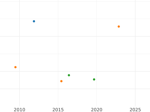 Auction sales chart 4 Pfennig 1813 -  Coin Value - Schwarzburg-Rudolstadt, Friedrich Günther