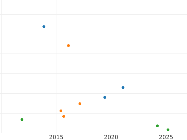 Wykres sprzedaży aukcyjnej 3 fenigi 1825 - cena  monety - Schwarzburg-Rudolstadt, Fryderyk Günther