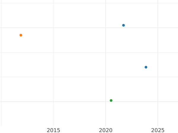 Auktionsverkaufs-Diagramm 2 Pfennig 1812 - Münze Wert - Schwarzburg-Rudolstadt, Friedrich Günther