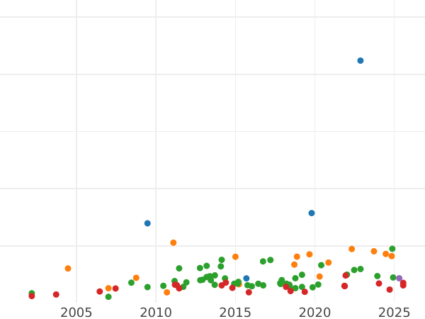 Auction sales chart 2 Thaler 1841 A - Silver Coin Value - Schwarzburg-Rudolstadt, Friedrich Günther