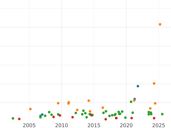 Auction sales chart 2 Thaler 1845 A - Silver Coin Value - Schwarzburg-Rudolstadt, Friedrich Günther
