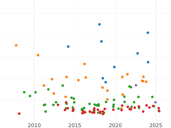 Auktionsverkaufs-Diagramm Taler 1858 - Silbermünze Wert - Schwarzburg-Rudolstadt, Friedrich Günther